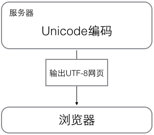 webCode